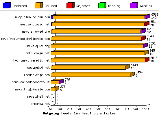 Outgoing feeds (innfeed) by articles