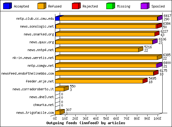 Outgoing feeds (innfeed) by articles