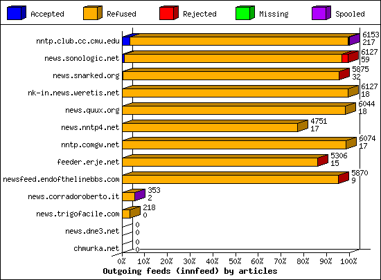 Outgoing feeds (innfeed) by articles