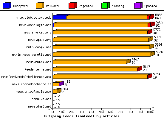 Outgoing feeds (innfeed) by articles