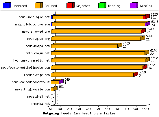 Outgoing feeds (innfeed) by articles