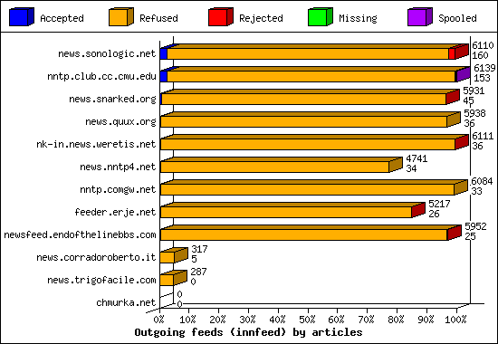 Outgoing feeds (innfeed) by articles