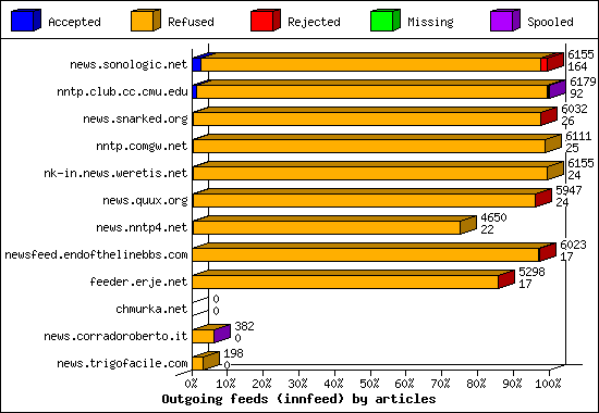 Outgoing feeds (innfeed) by articles
