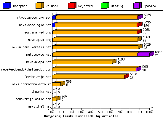 Outgoing feeds (innfeed) by articles