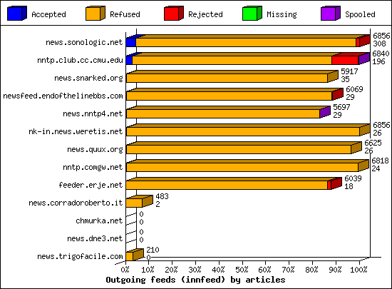 Outgoing feeds (innfeed) by articles