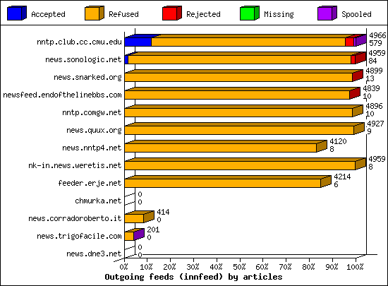 Outgoing feeds (innfeed) by articles