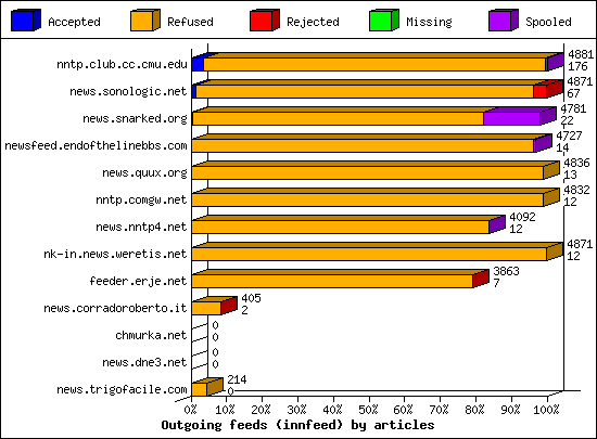 Outgoing feeds (innfeed) by articles