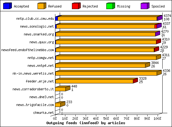 Outgoing feeds (innfeed) by articles