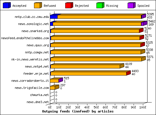 Outgoing feeds (innfeed) by articles