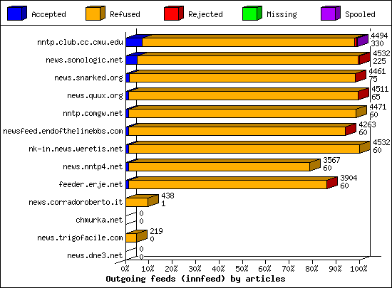 Outgoing feeds (innfeed) by articles