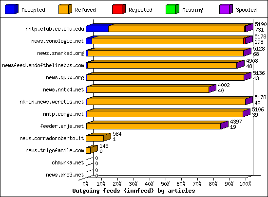 Outgoing feeds (innfeed) by articles