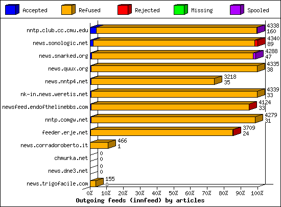 Outgoing feeds (innfeed) by articles