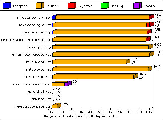 Outgoing feeds (innfeed) by articles