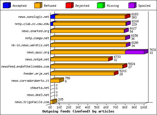 Outgoing feeds (innfeed) by articles