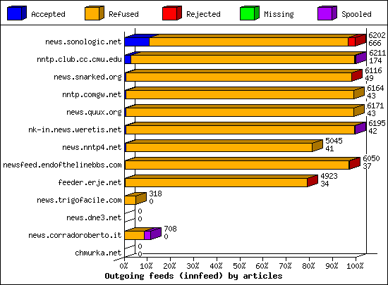 Outgoing feeds (innfeed) by articles