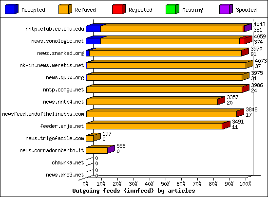 Outgoing feeds (innfeed) by articles