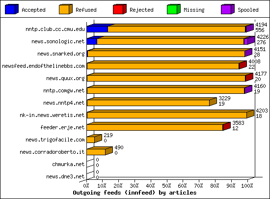 Outgoing feeds (innfeed) by articles
