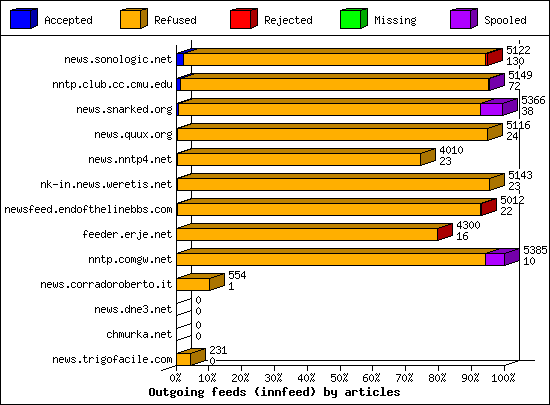 Outgoing feeds (innfeed) by articles