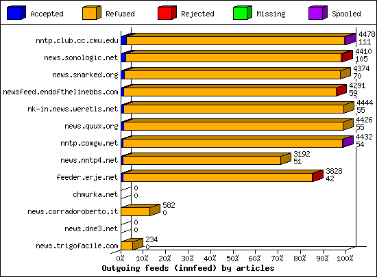 Outgoing feeds (innfeed) by articles