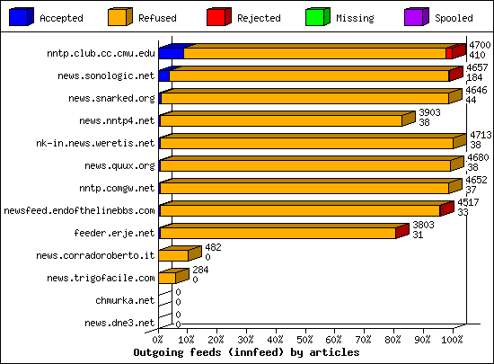 Outgoing feeds (innfeed) by articles