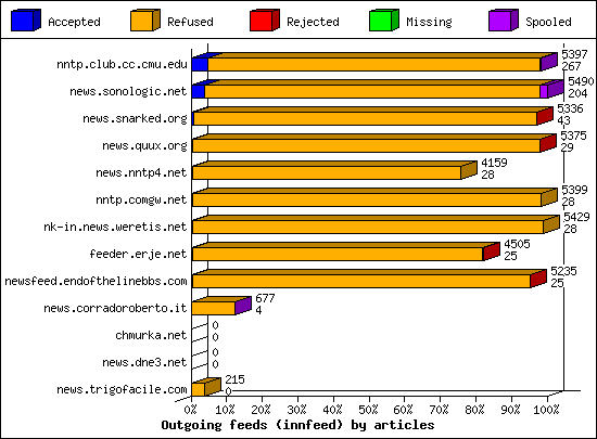Outgoing feeds (innfeed) by articles