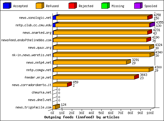 Outgoing feeds (innfeed) by articles