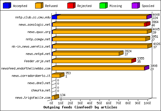 Outgoing feeds (innfeed) by articles