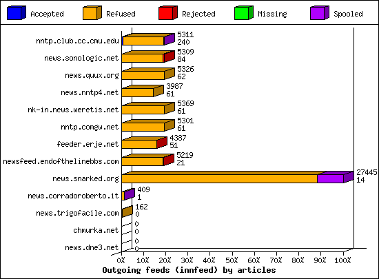 Outgoing feeds (innfeed) by articles