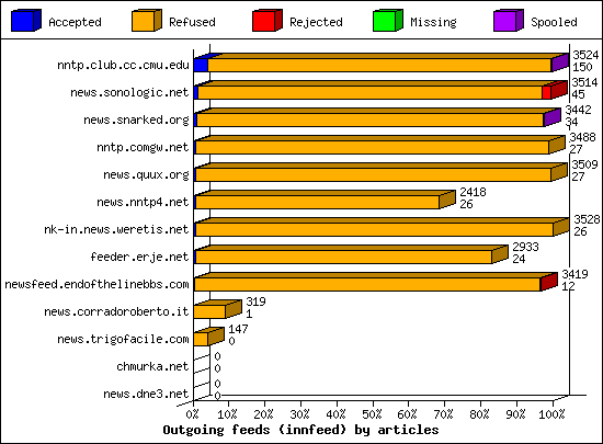Outgoing feeds (innfeed) by articles