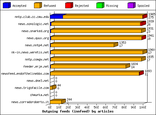Outgoing feeds (innfeed) by articles