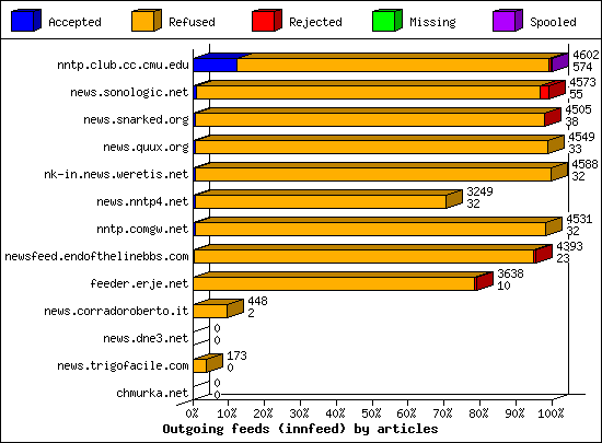 Outgoing feeds (innfeed) by articles