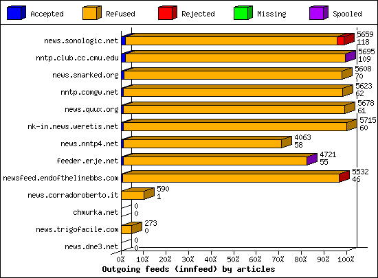 Outgoing feeds (innfeed) by articles