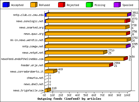 Outgoing feeds (innfeed) by articles