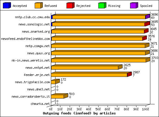 Outgoing feeds (innfeed) by articles