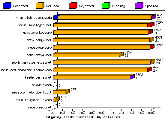Outgoing feeds (innfeed) by articles