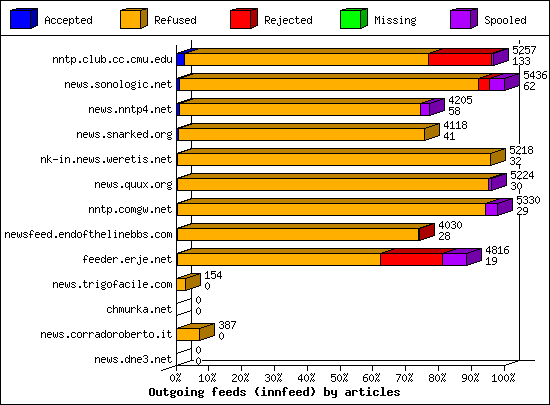 Outgoing feeds (innfeed) by articles