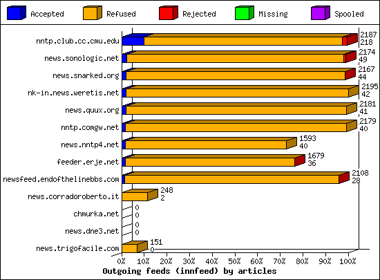 Outgoing feeds (innfeed) by articles