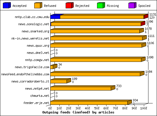 Outgoing feeds (innfeed) by articles