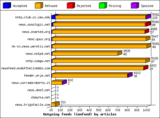 Outgoing feeds (innfeed) by articles