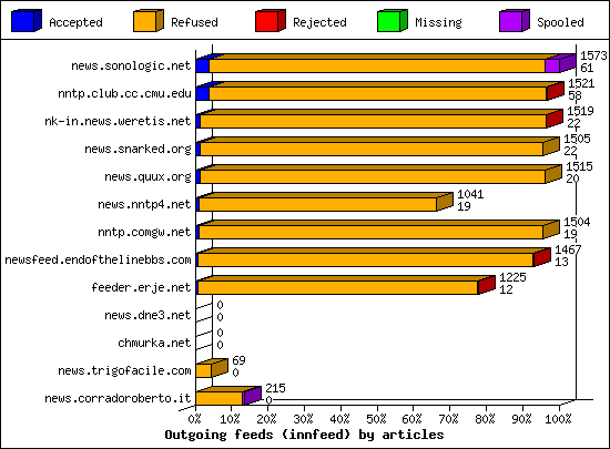 Outgoing feeds (innfeed) by articles