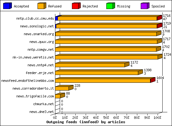 Outgoing feeds (innfeed) by articles