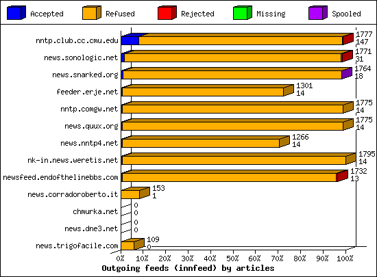 Outgoing feeds (innfeed) by articles