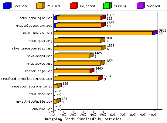 Outgoing feeds (innfeed) by articles