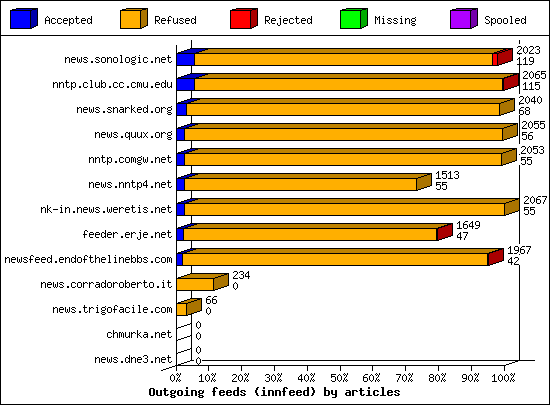 Outgoing feeds (innfeed) by articles