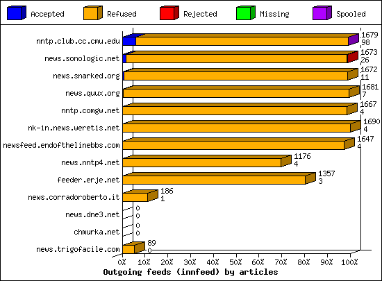 Outgoing feeds (innfeed) by articles