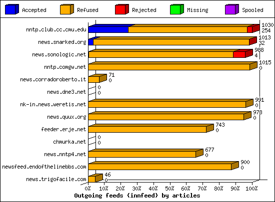 Outgoing feeds (innfeed) by articles