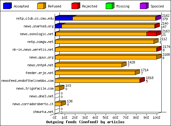 Outgoing feeds (innfeed) by articles