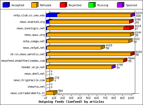 Outgoing feeds (innfeed) by articles