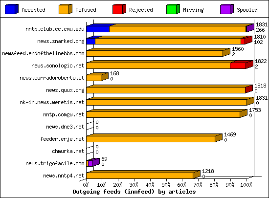 Outgoing feeds (innfeed) by articles