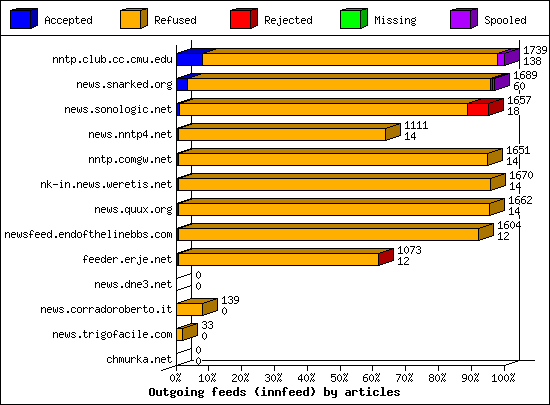 Outgoing feeds (innfeed) by articles